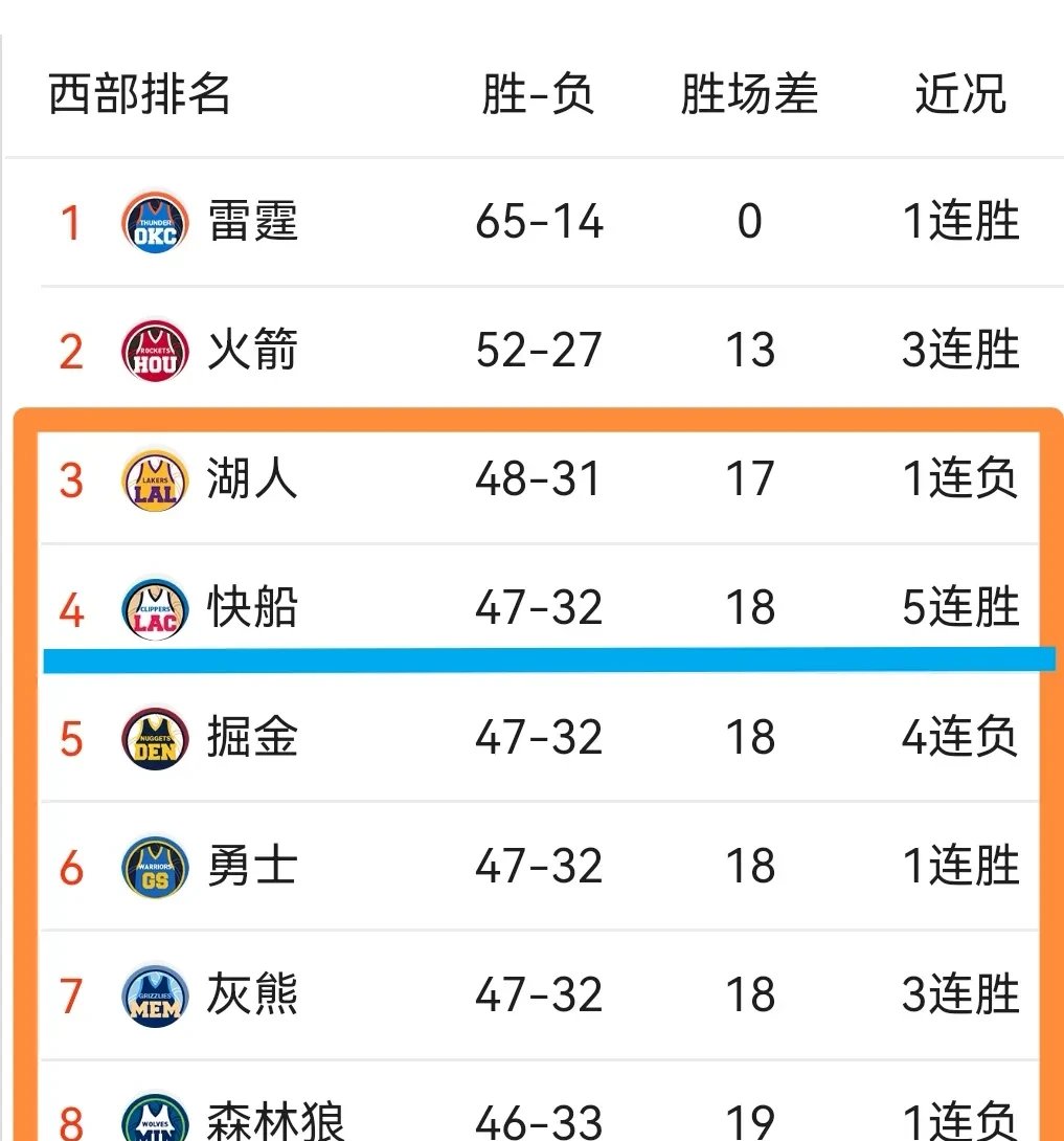 快船王牌球员创赛季得分新高，媒体热捧，东西日本根据价格.